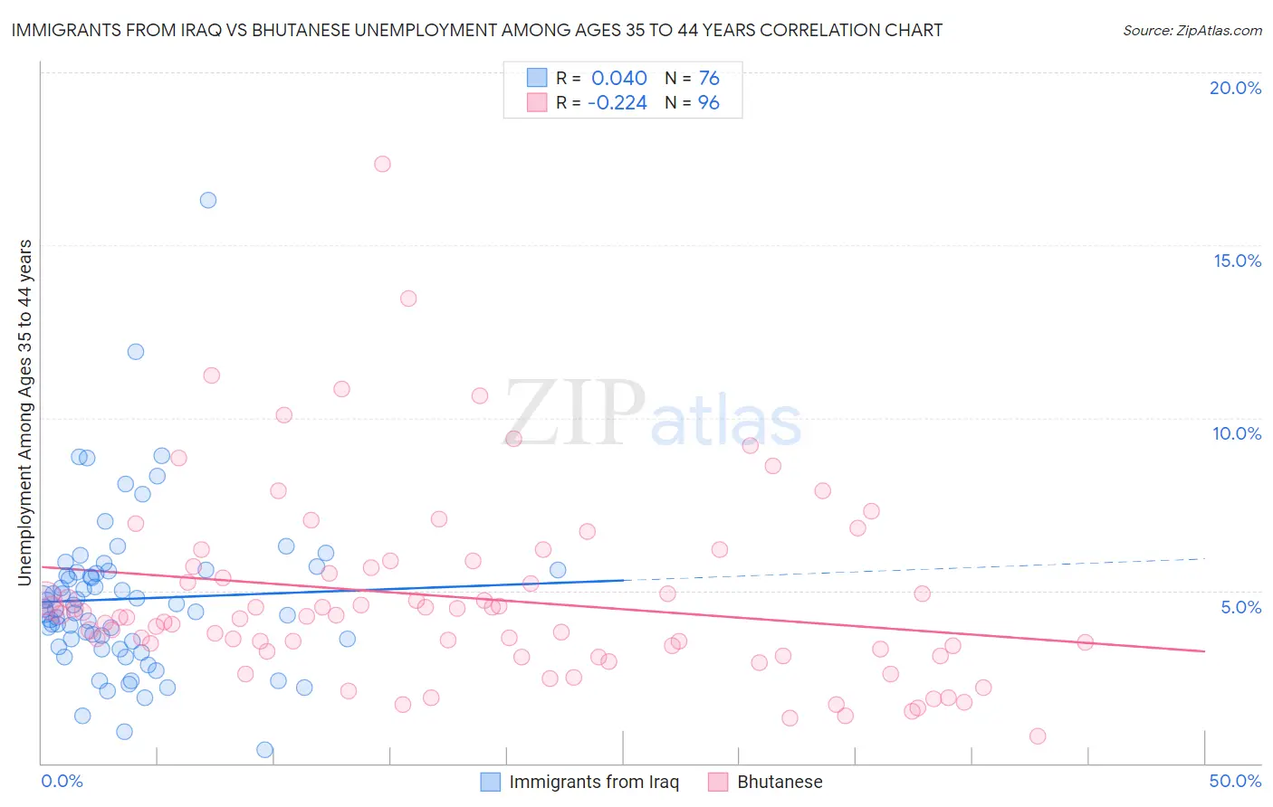 Immigrants from Iraq vs Bhutanese Unemployment Among Ages 35 to 44 years