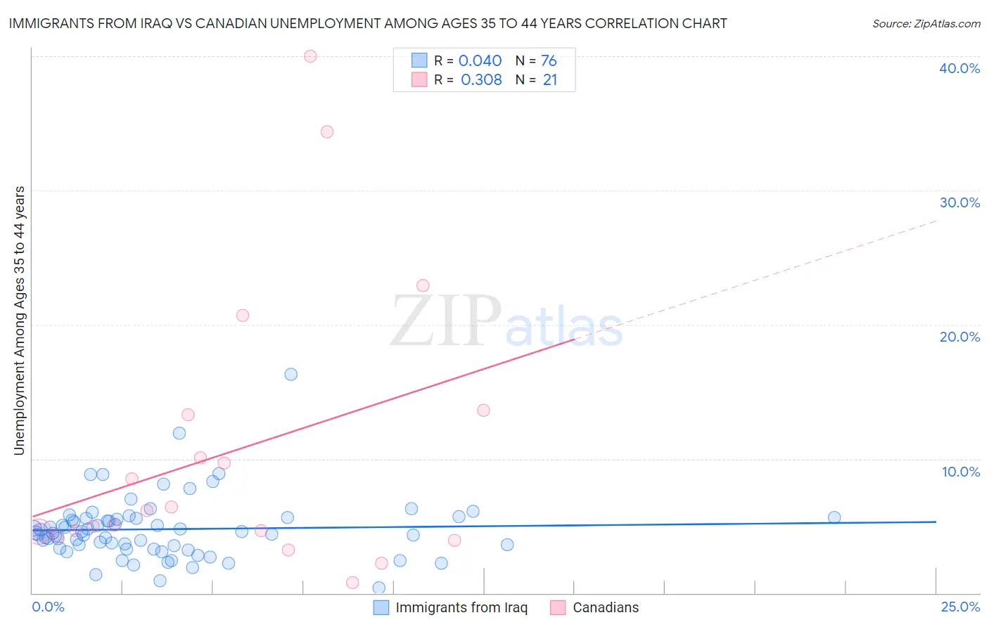 Immigrants from Iraq vs Canadian Unemployment Among Ages 35 to 44 years