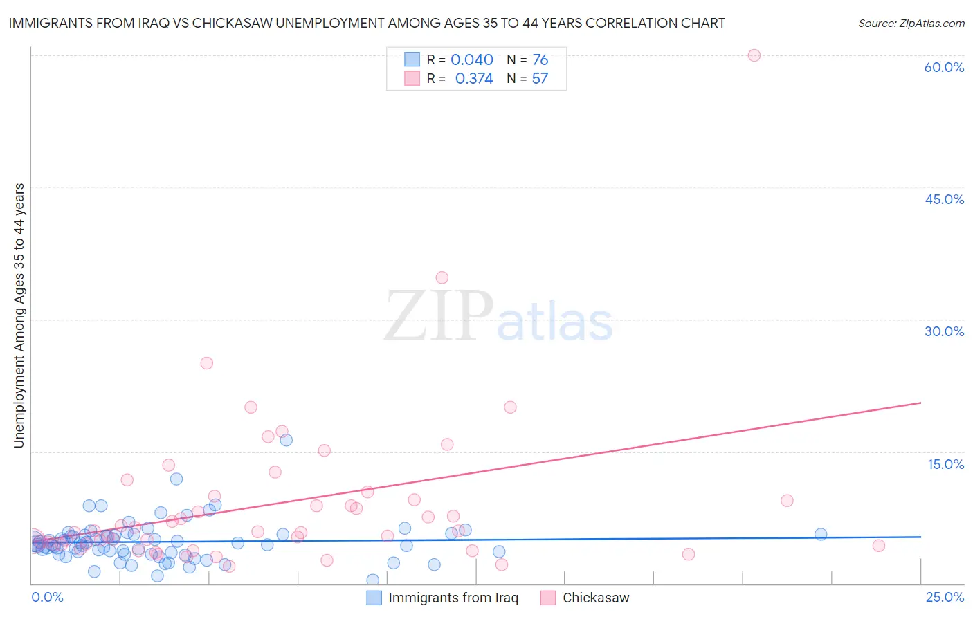 Immigrants from Iraq vs Chickasaw Unemployment Among Ages 35 to 44 years