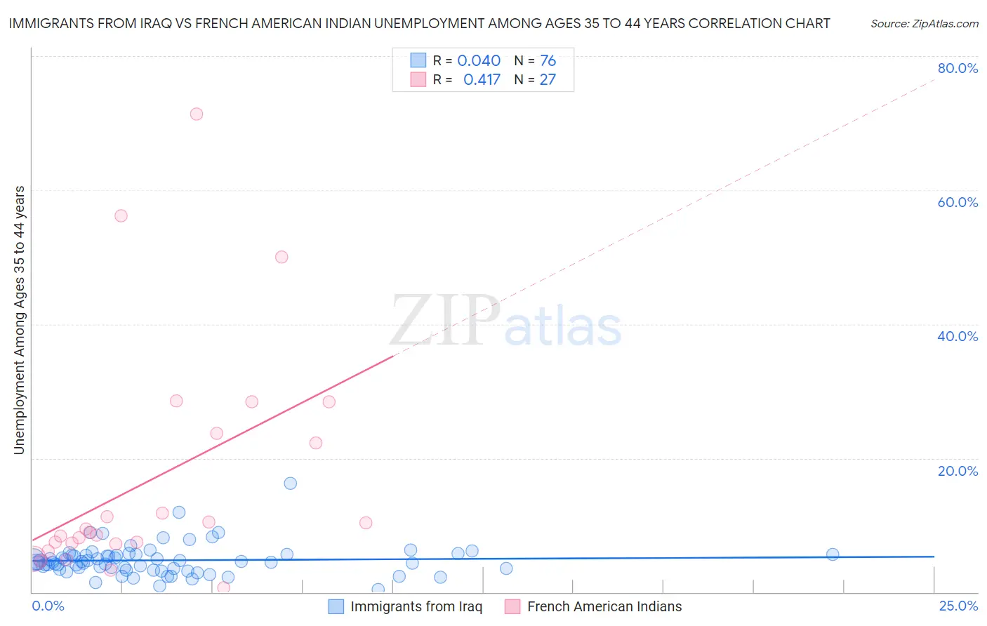 Immigrants from Iraq vs French American Indian Unemployment Among Ages 35 to 44 years