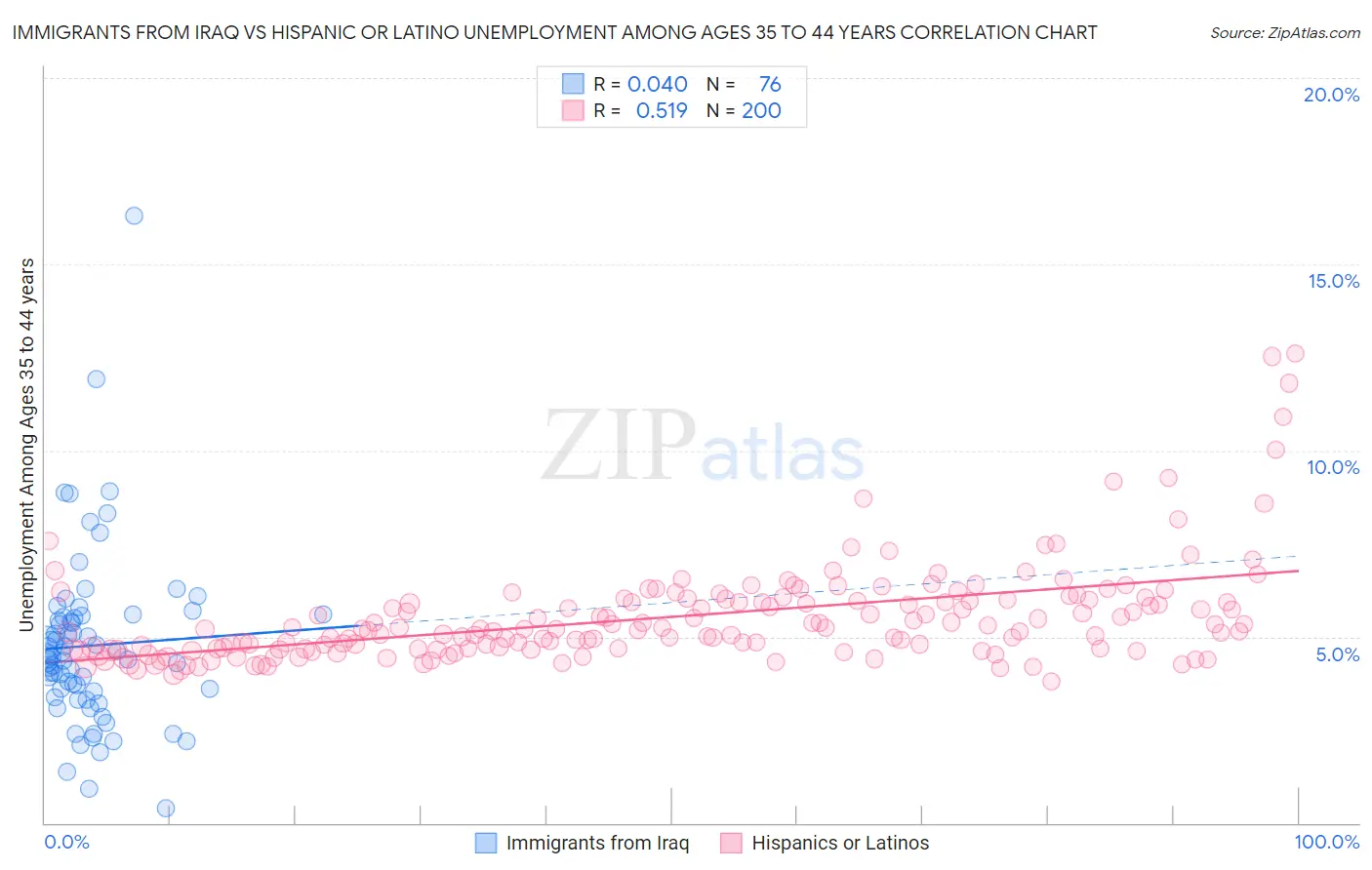 Immigrants from Iraq vs Hispanic or Latino Unemployment Among Ages 35 to 44 years