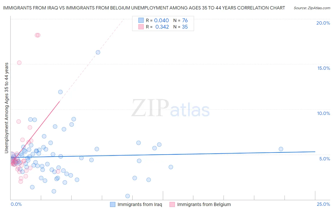 Immigrants from Iraq vs Immigrants from Belgium Unemployment Among Ages 35 to 44 years