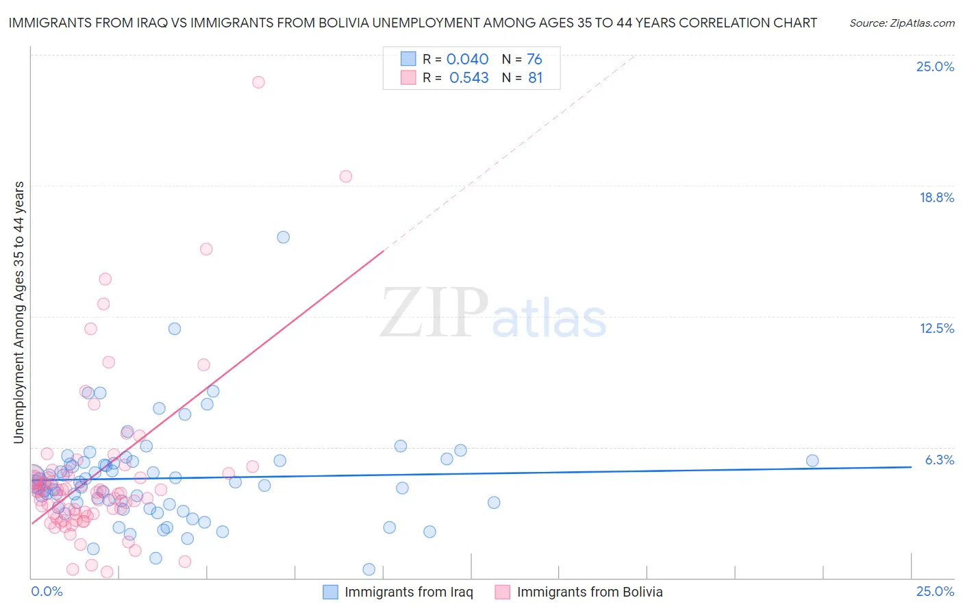 Immigrants from Iraq vs Immigrants from Bolivia Unemployment Among Ages 35 to 44 years