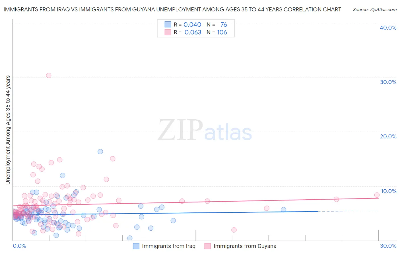 Immigrants from Iraq vs Immigrants from Guyana Unemployment Among Ages 35 to 44 years