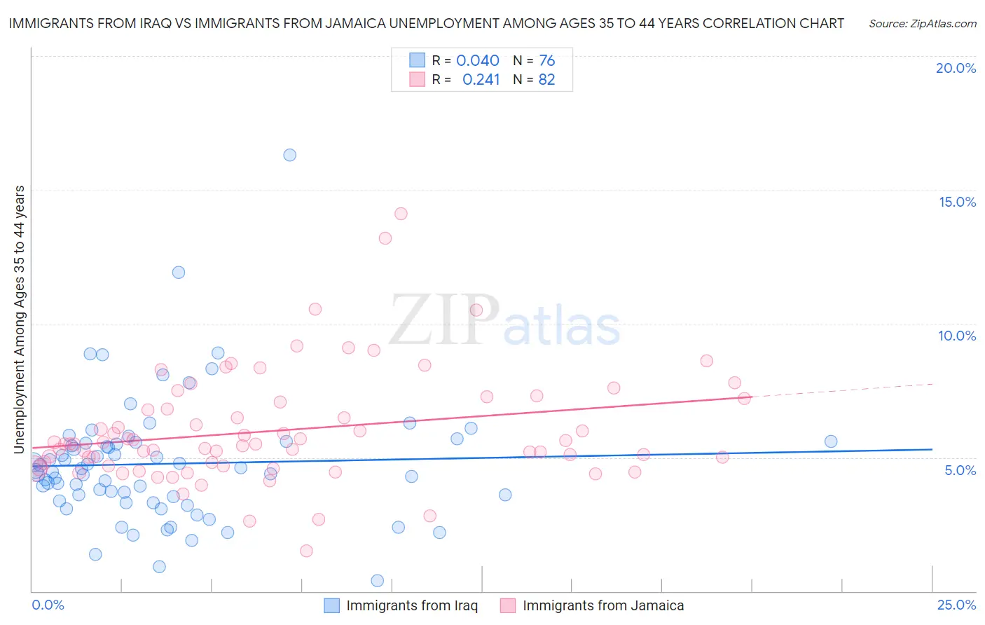 Immigrants from Iraq vs Immigrants from Jamaica Unemployment Among Ages 35 to 44 years