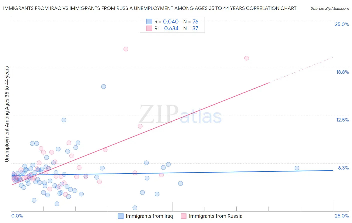 Immigrants from Iraq vs Immigrants from Russia Unemployment Among Ages 35 to 44 years