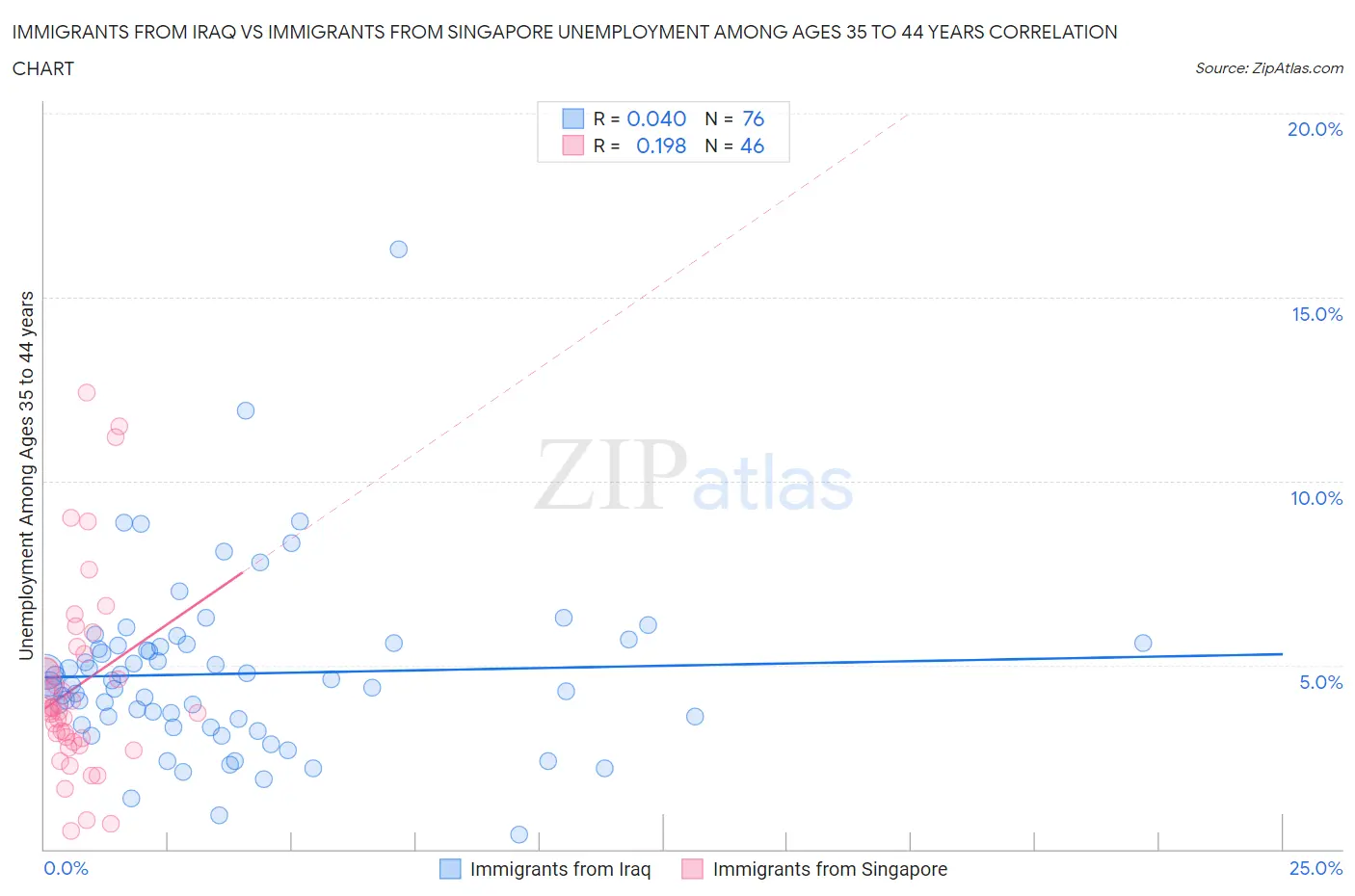 Immigrants from Iraq vs Immigrants from Singapore Unemployment Among Ages 35 to 44 years