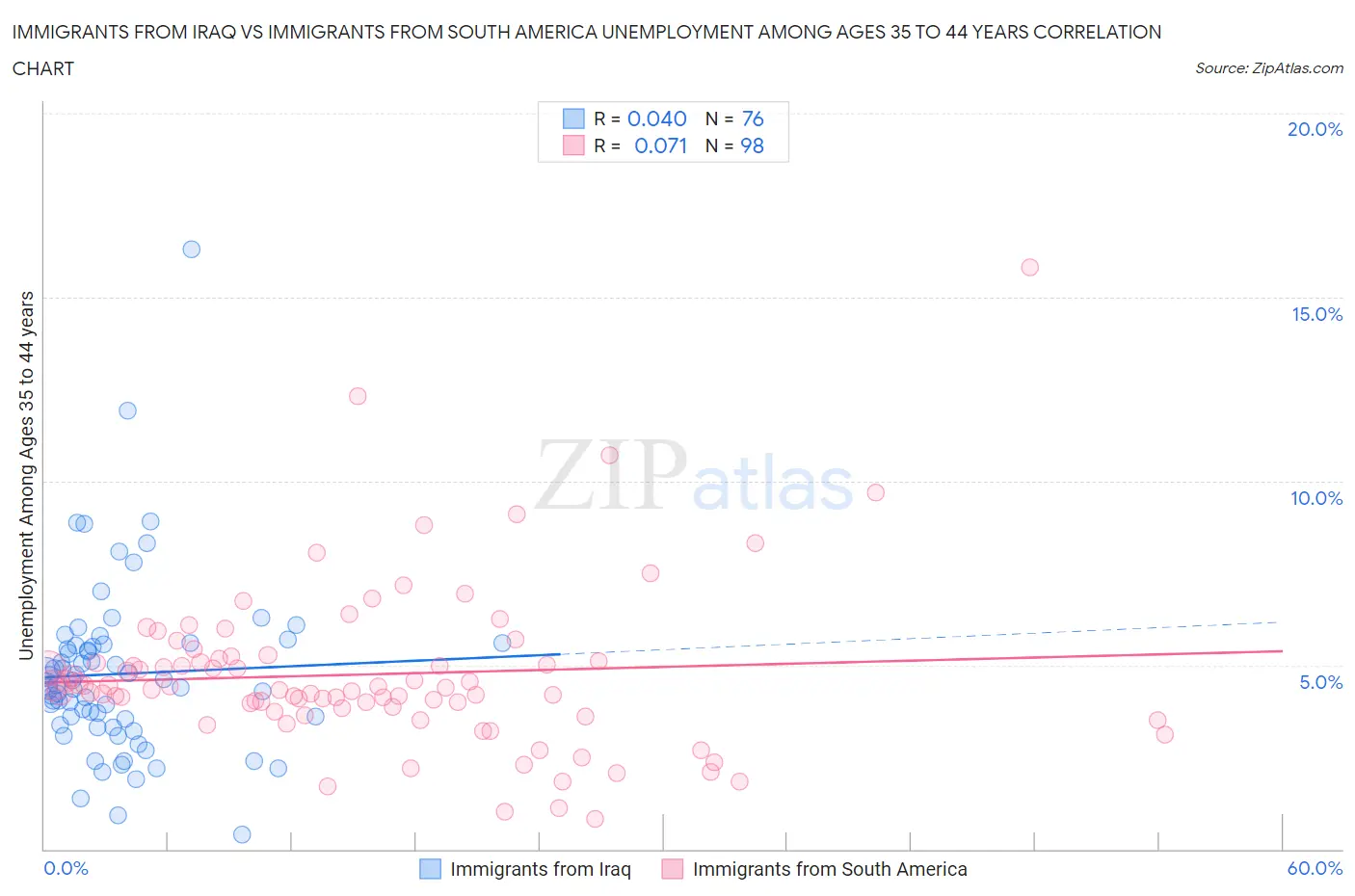 Immigrants from Iraq vs Immigrants from South America Unemployment Among Ages 35 to 44 years