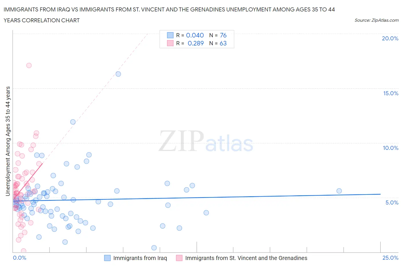 Immigrants from Iraq vs Immigrants from St. Vincent and the Grenadines Unemployment Among Ages 35 to 44 years