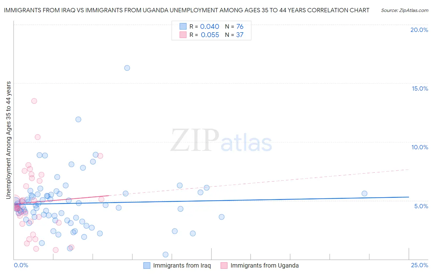 Immigrants from Iraq vs Immigrants from Uganda Unemployment Among Ages 35 to 44 years