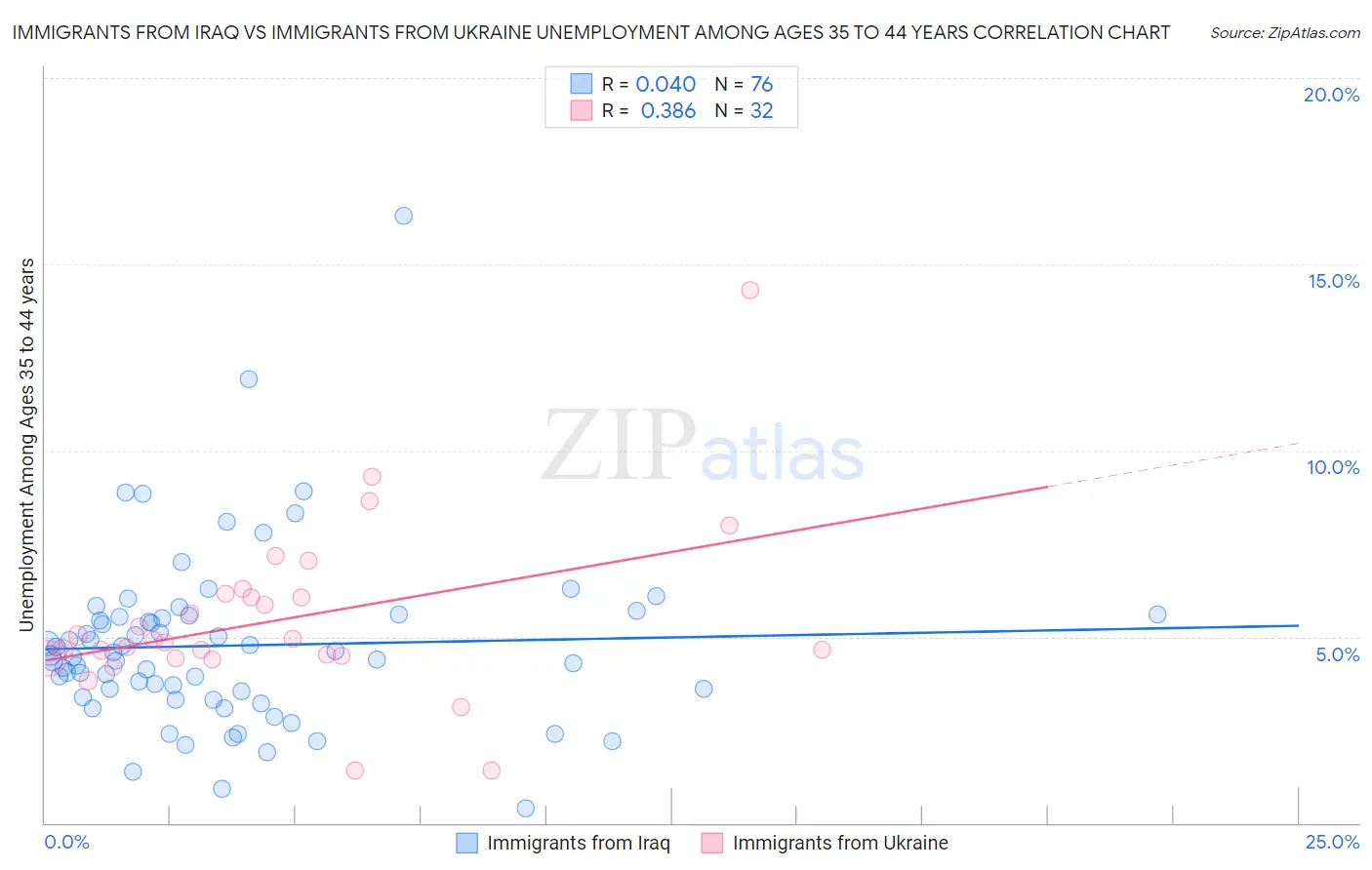 Immigrants from Iraq vs Immigrants from Ukraine Unemployment Among Ages 35 to 44 years