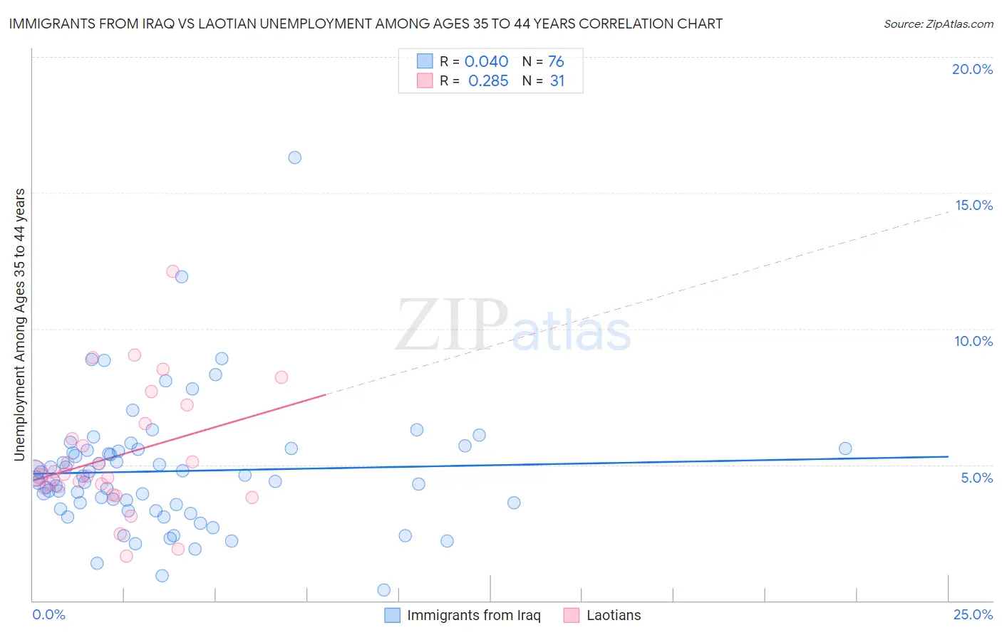 Immigrants from Iraq vs Laotian Unemployment Among Ages 35 to 44 years