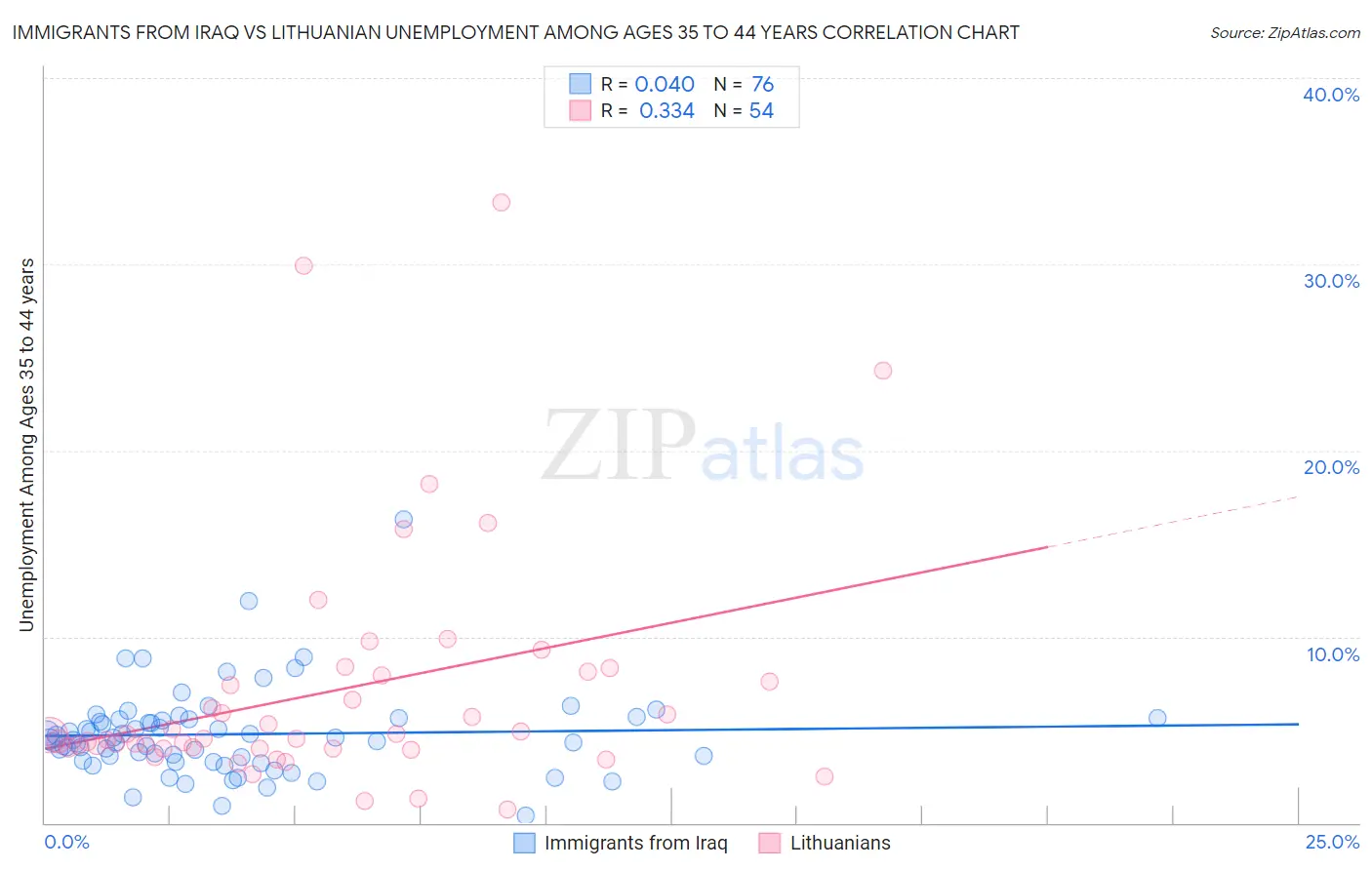 Immigrants from Iraq vs Lithuanian Unemployment Among Ages 35 to 44 years