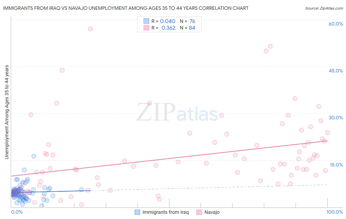 Immigrants from Iraq vs Navajo Unemployment Among Ages 35 to 44 years
