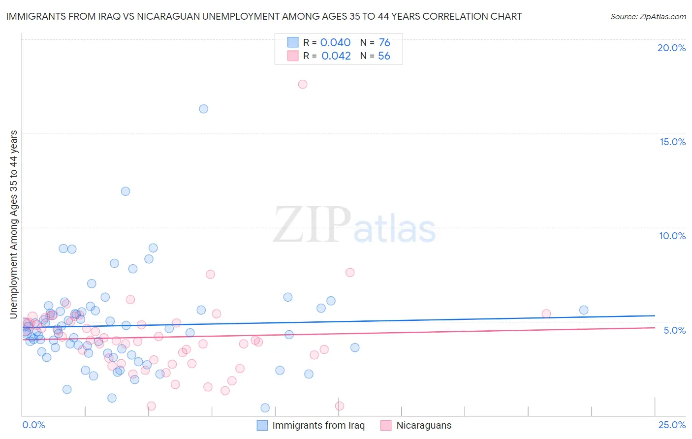 Immigrants from Iraq vs Nicaraguan Unemployment Among Ages 35 to 44 years