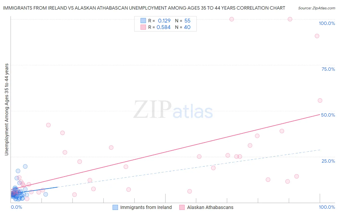 Immigrants from Ireland vs Alaskan Athabascan Unemployment Among Ages 35 to 44 years