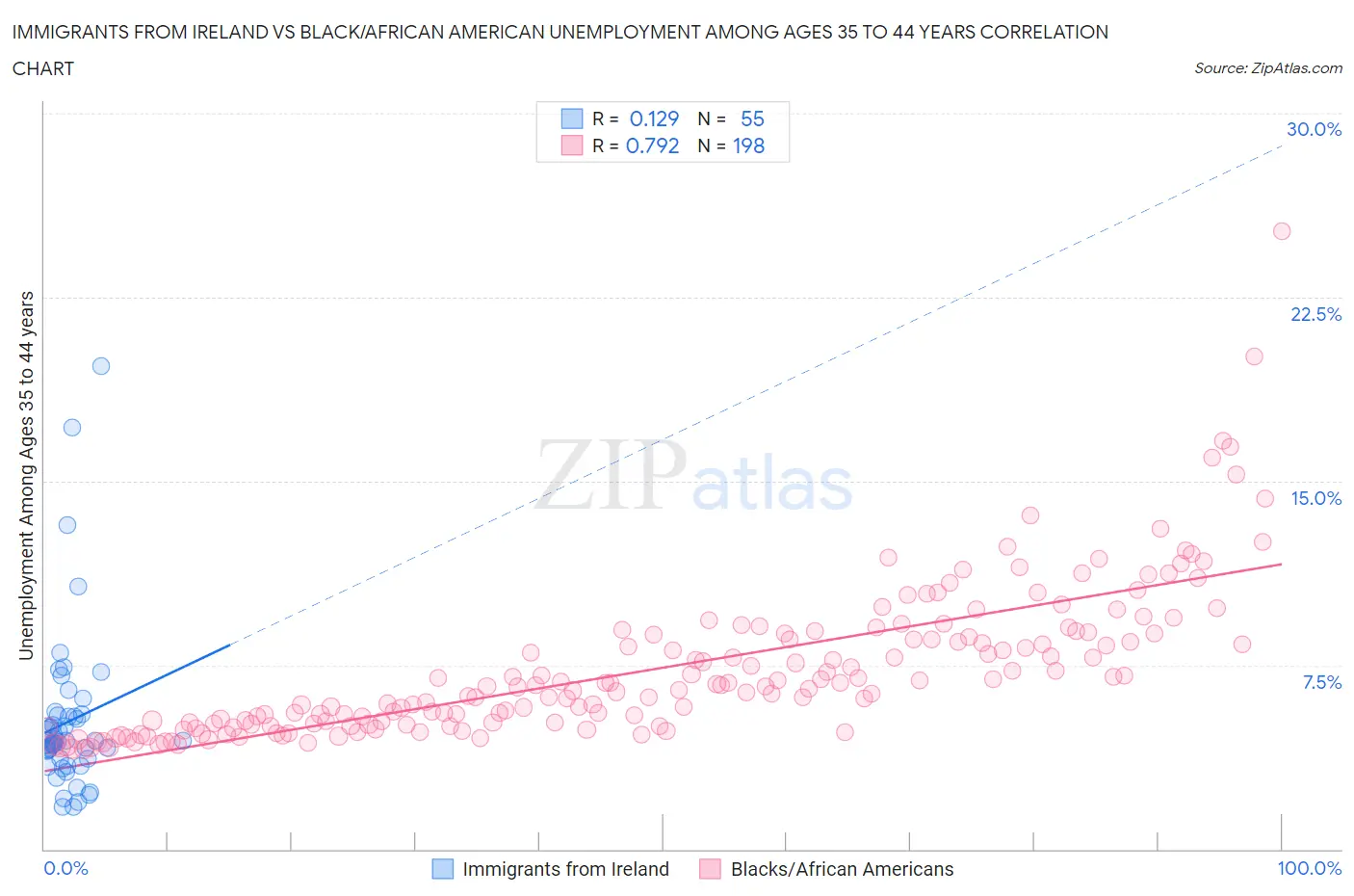 Immigrants from Ireland vs Black/African American Unemployment Among Ages 35 to 44 years