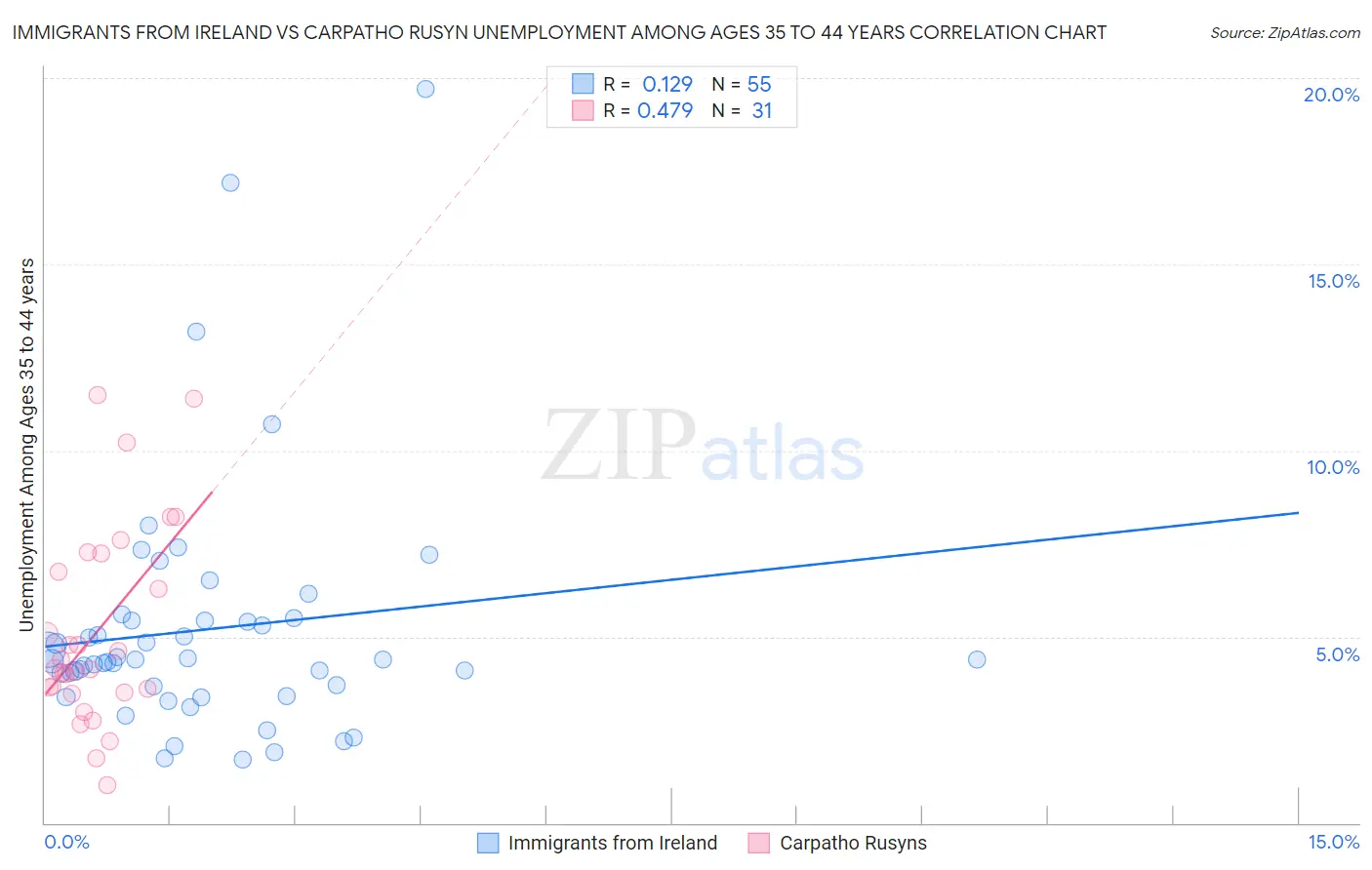 Immigrants from Ireland vs Carpatho Rusyn Unemployment Among Ages 35 to 44 years