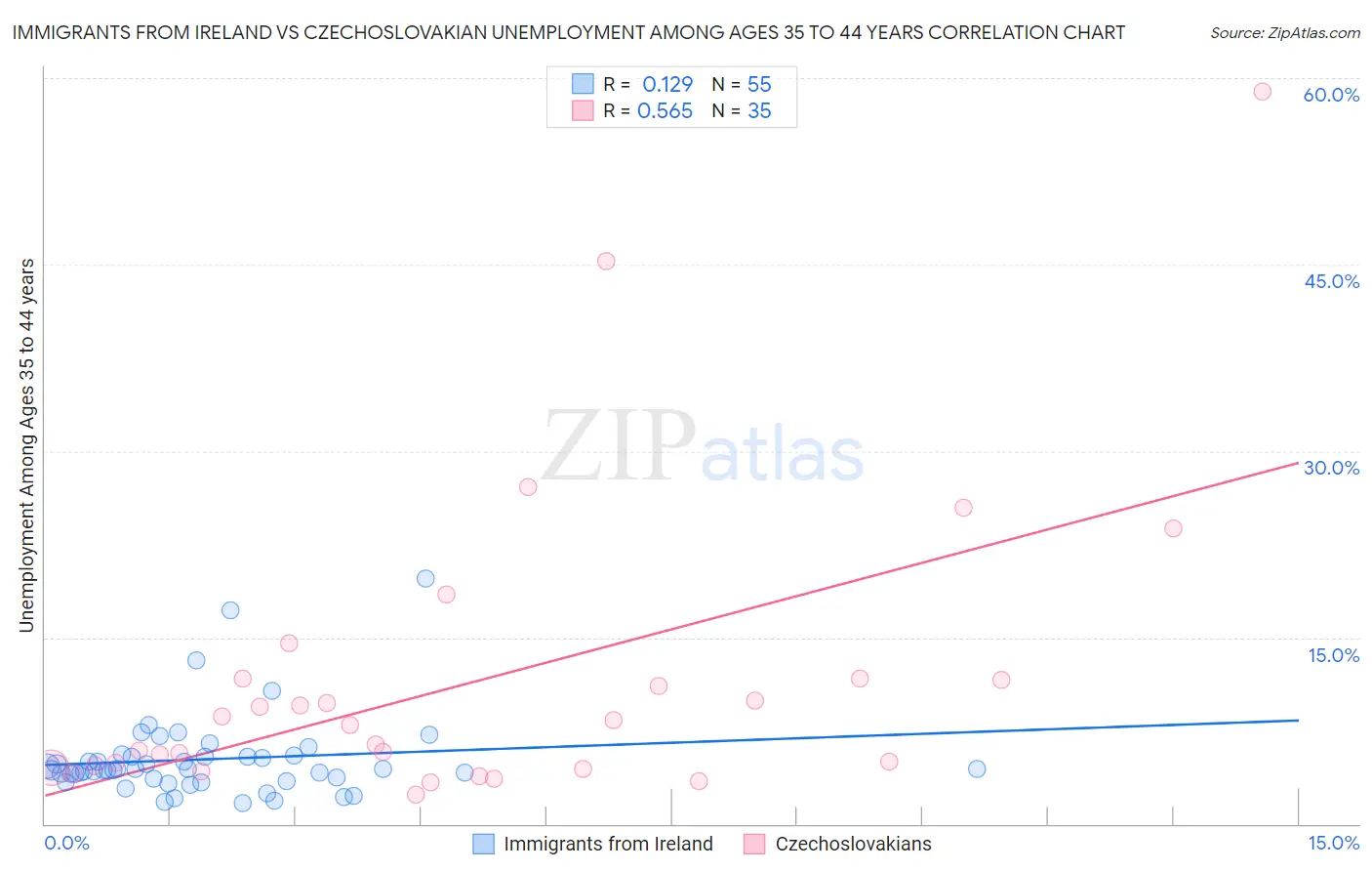 Immigrants from Ireland vs Czechoslovakian Unemployment Among Ages 35 to 44 years