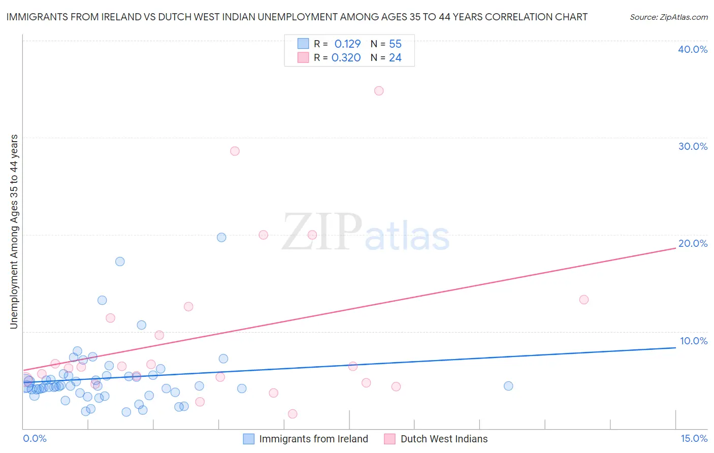 Immigrants from Ireland vs Dutch West Indian Unemployment Among Ages 35 to 44 years