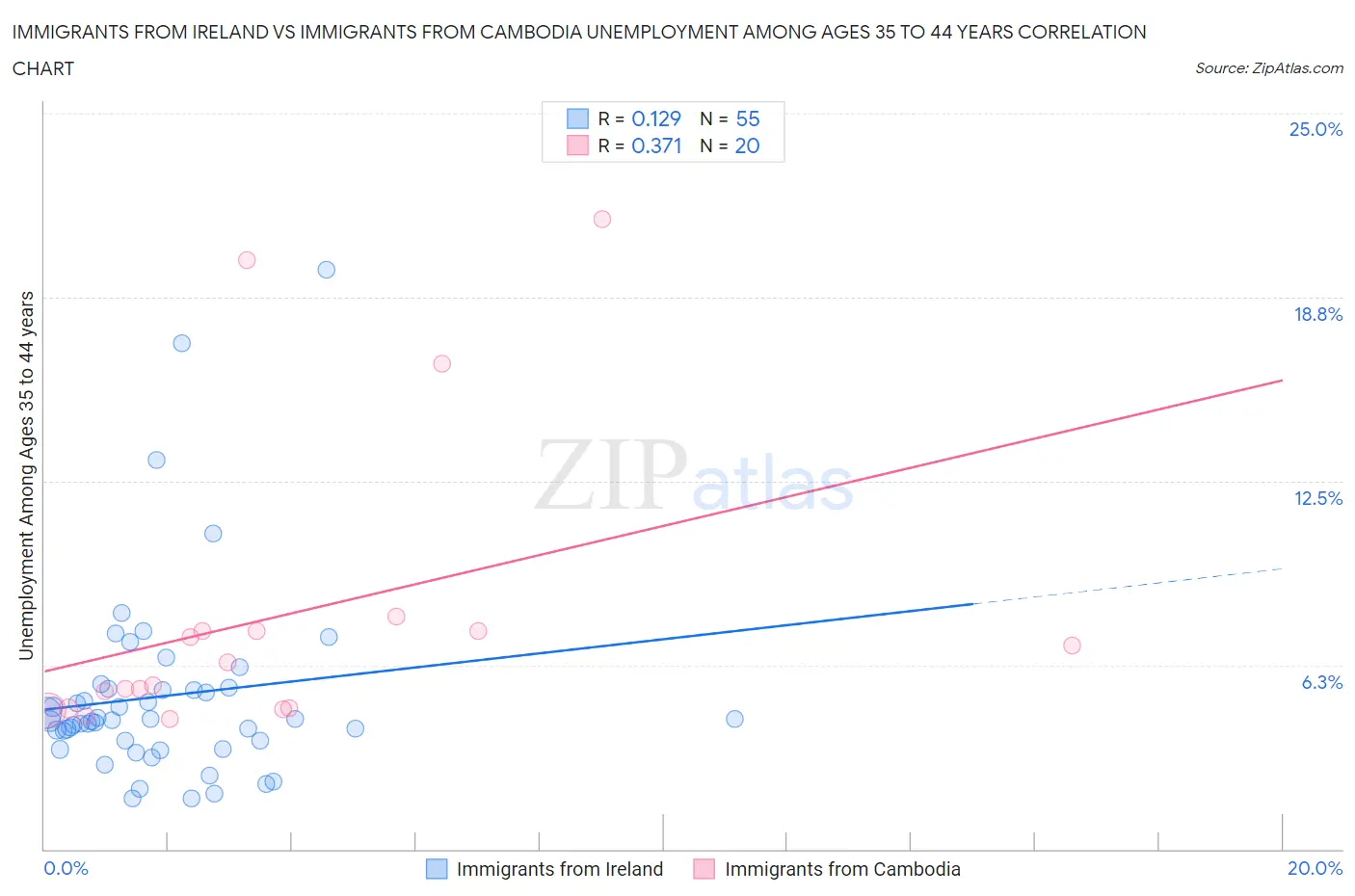 Immigrants from Ireland vs Immigrants from Cambodia Unemployment Among Ages 35 to 44 years