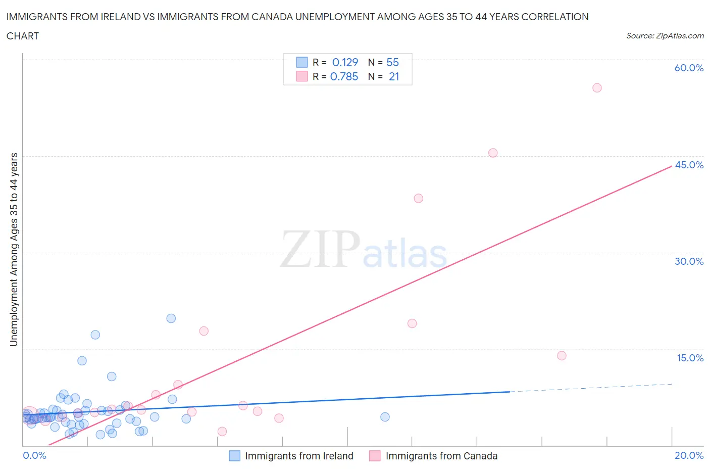 Immigrants from Ireland vs Immigrants from Canada Unemployment Among Ages 35 to 44 years