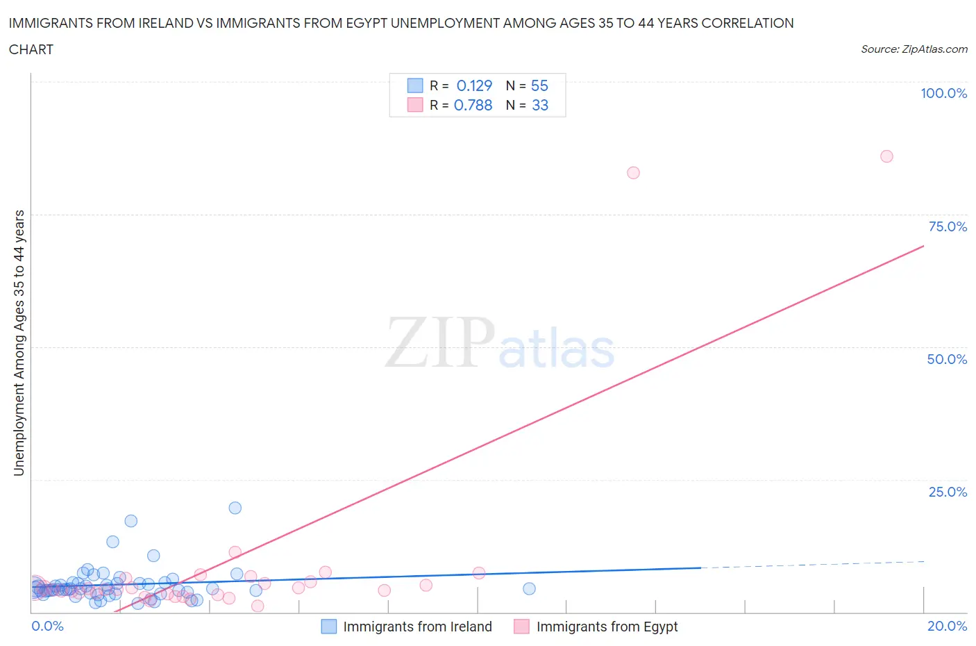 Immigrants from Ireland vs Immigrants from Egypt Unemployment Among Ages 35 to 44 years