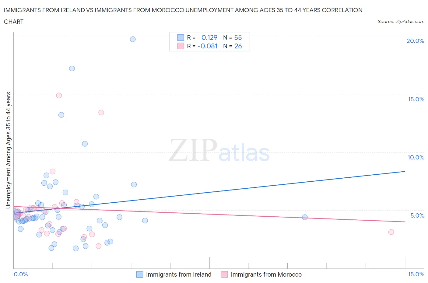 Immigrants from Ireland vs Immigrants from Morocco Unemployment Among Ages 35 to 44 years