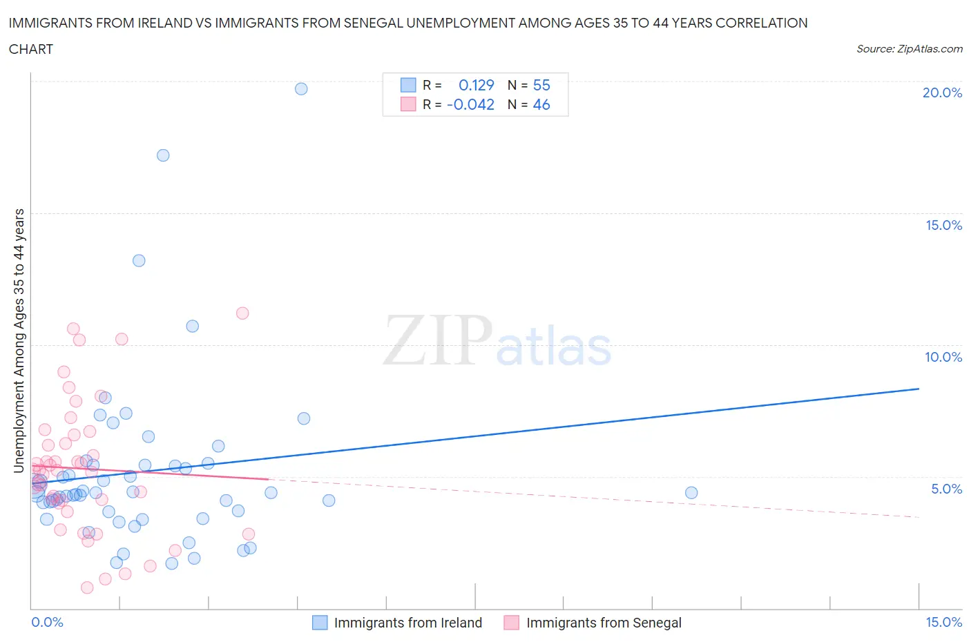 Immigrants from Ireland vs Immigrants from Senegal Unemployment Among Ages 35 to 44 years