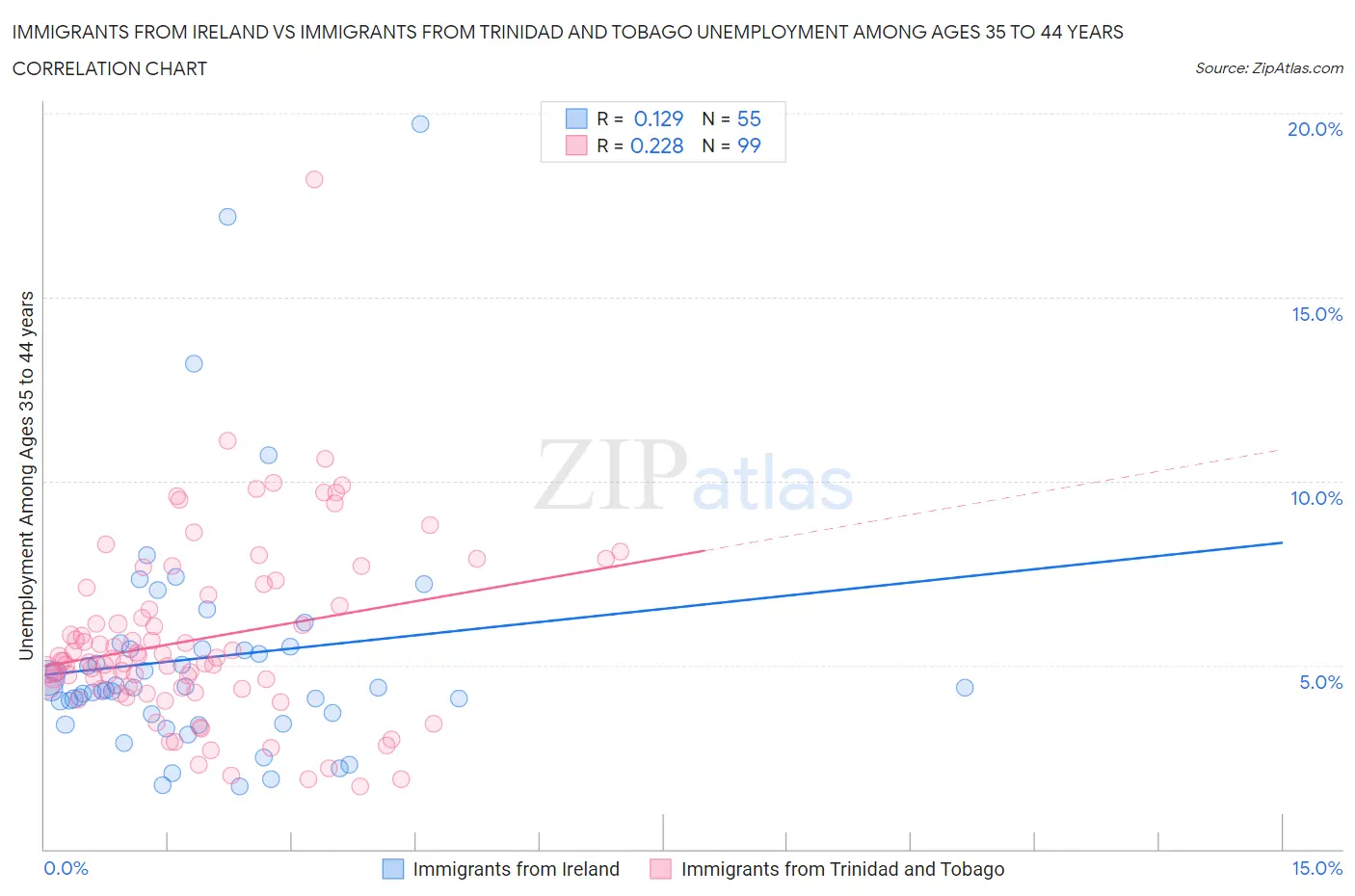 Immigrants from Ireland vs Immigrants from Trinidad and Tobago Unemployment Among Ages 35 to 44 years