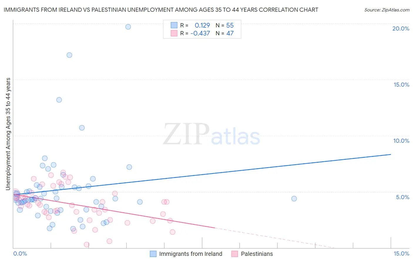 Immigrants from Ireland vs Palestinian Unemployment Among Ages 35 to 44 years