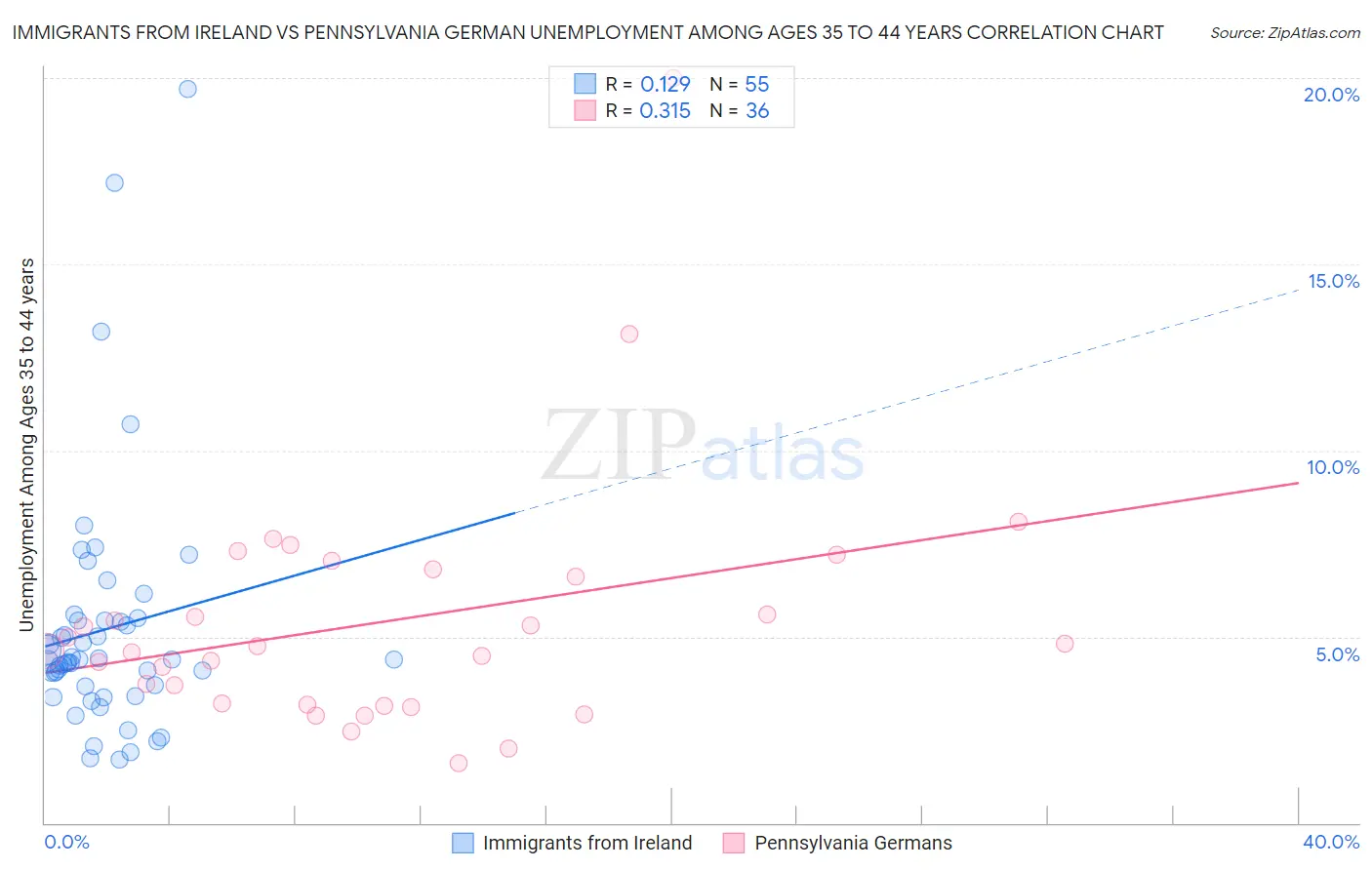 Immigrants from Ireland vs Pennsylvania German Unemployment Among Ages 35 to 44 years