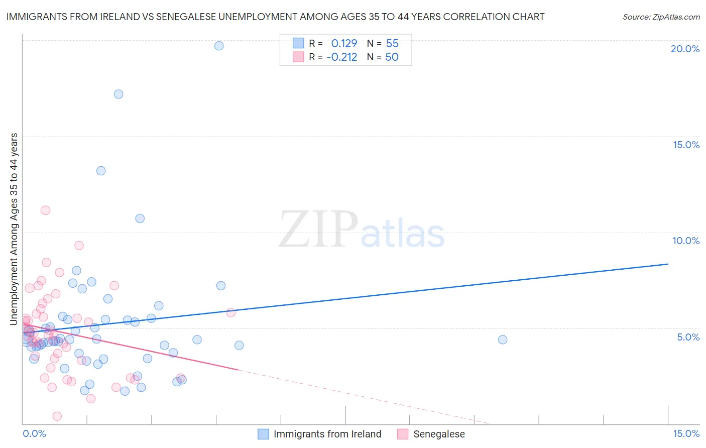 Immigrants from Ireland vs Senegalese Unemployment Among Ages 35 to 44 years