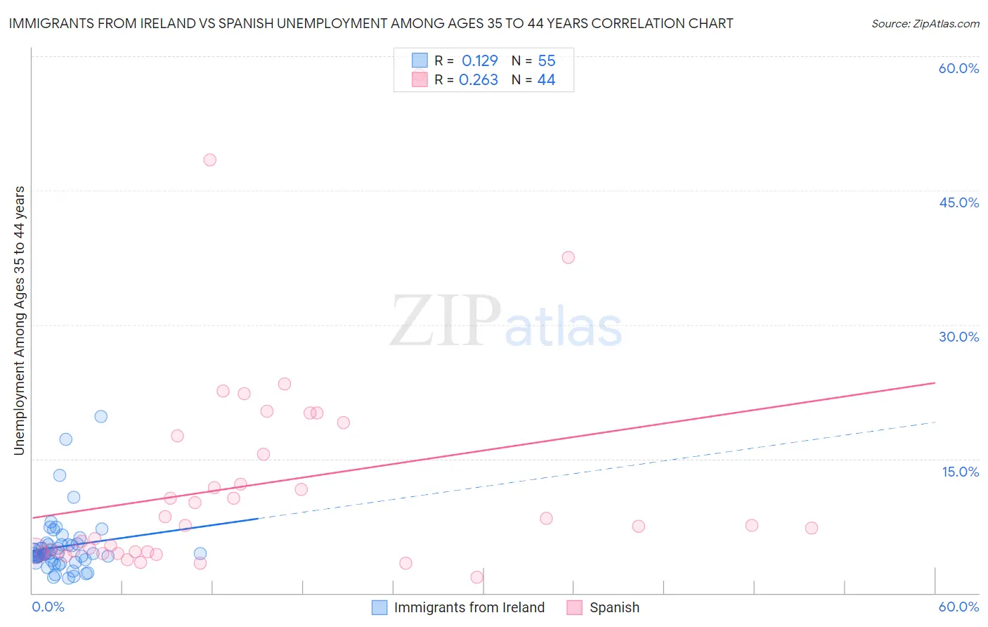 Immigrants from Ireland vs Spanish Unemployment Among Ages 35 to 44 years