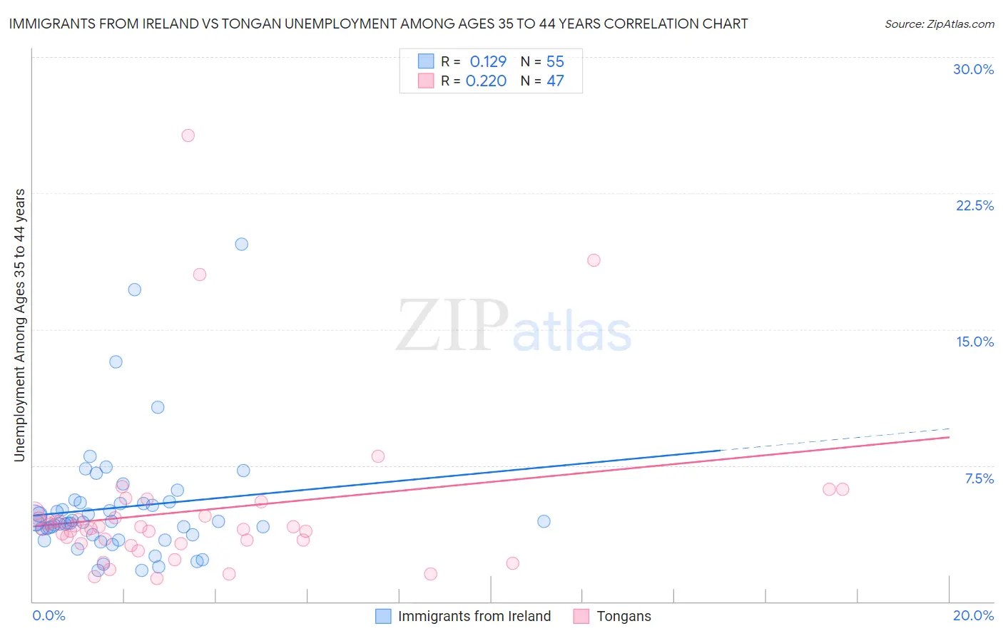 Immigrants from Ireland vs Tongan Unemployment Among Ages 35 to 44 years