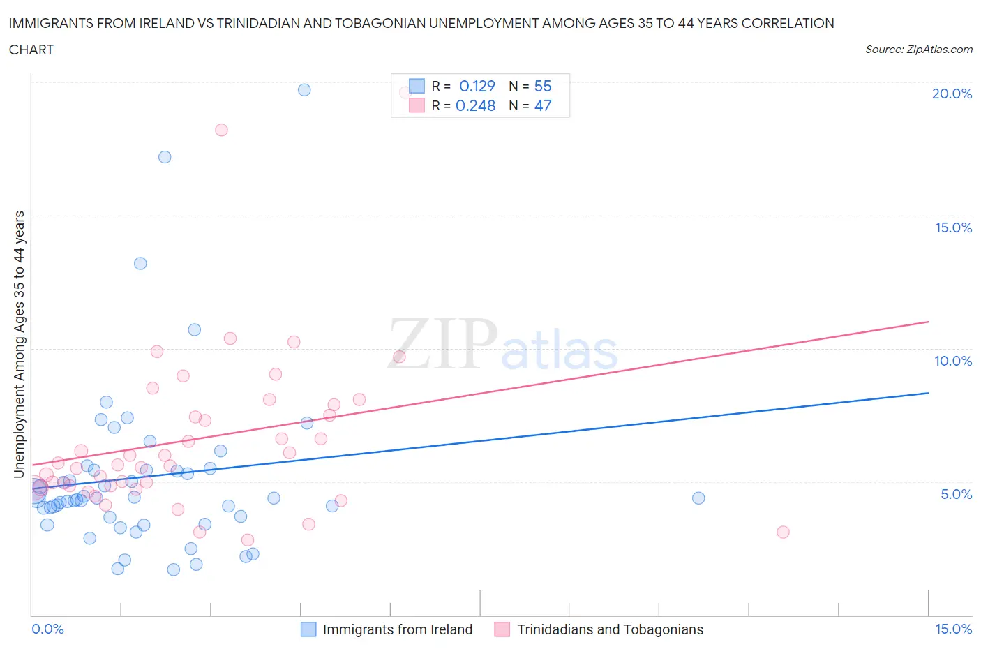 Immigrants from Ireland vs Trinidadian and Tobagonian Unemployment Among Ages 35 to 44 years