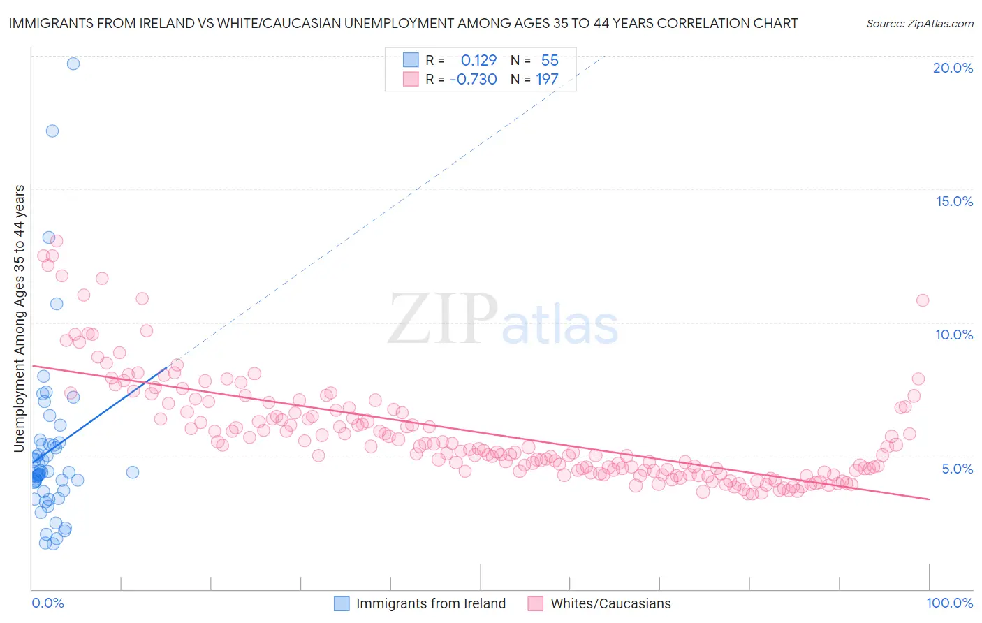 Immigrants from Ireland vs White/Caucasian Unemployment Among Ages 35 to 44 years