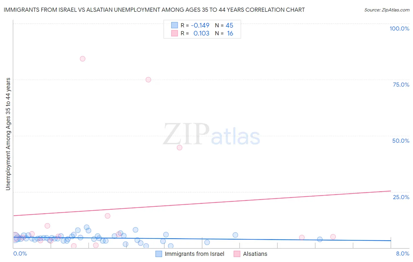 Immigrants from Israel vs Alsatian Unemployment Among Ages 35 to 44 years