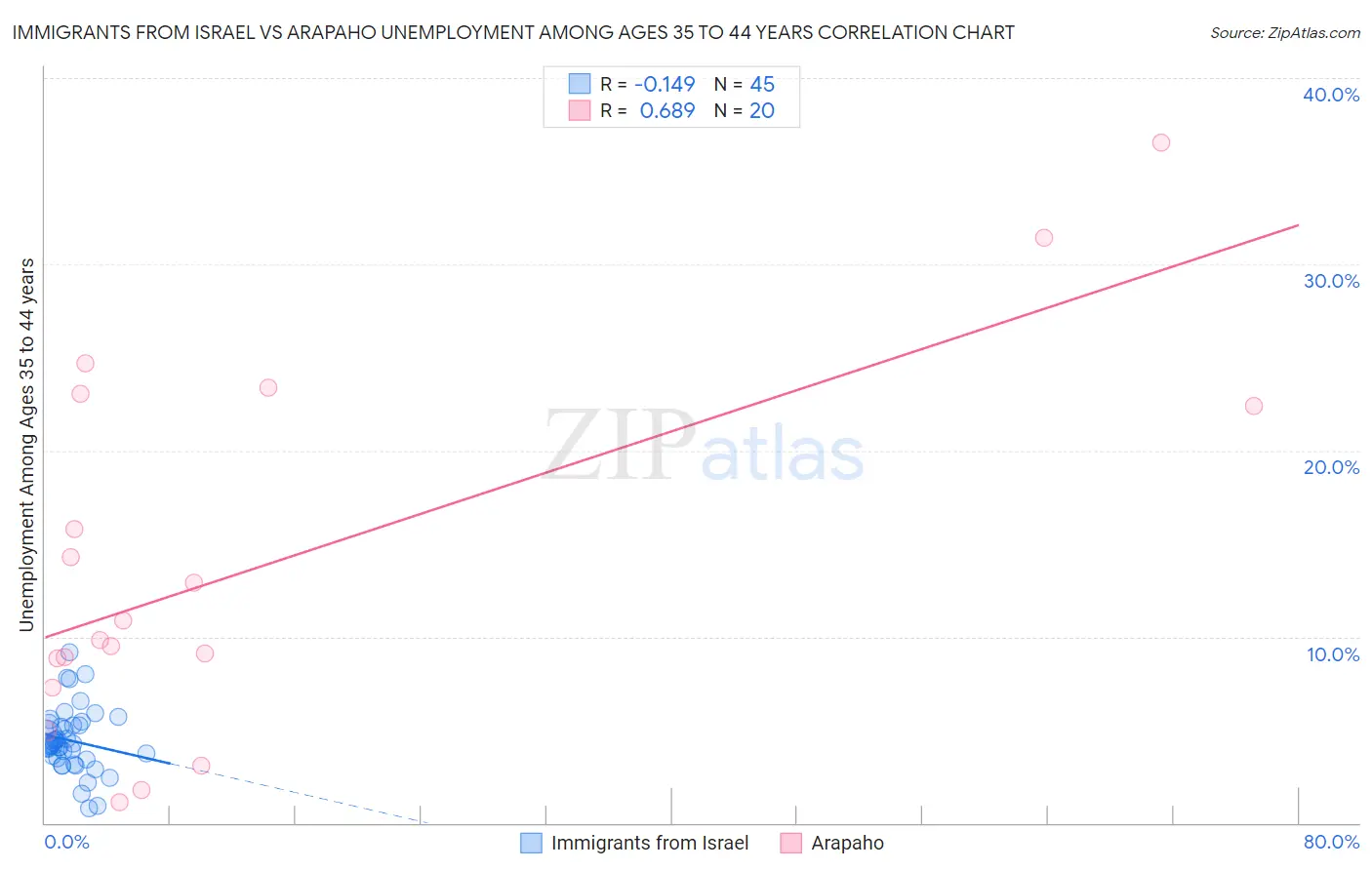 Immigrants from Israel vs Arapaho Unemployment Among Ages 35 to 44 years