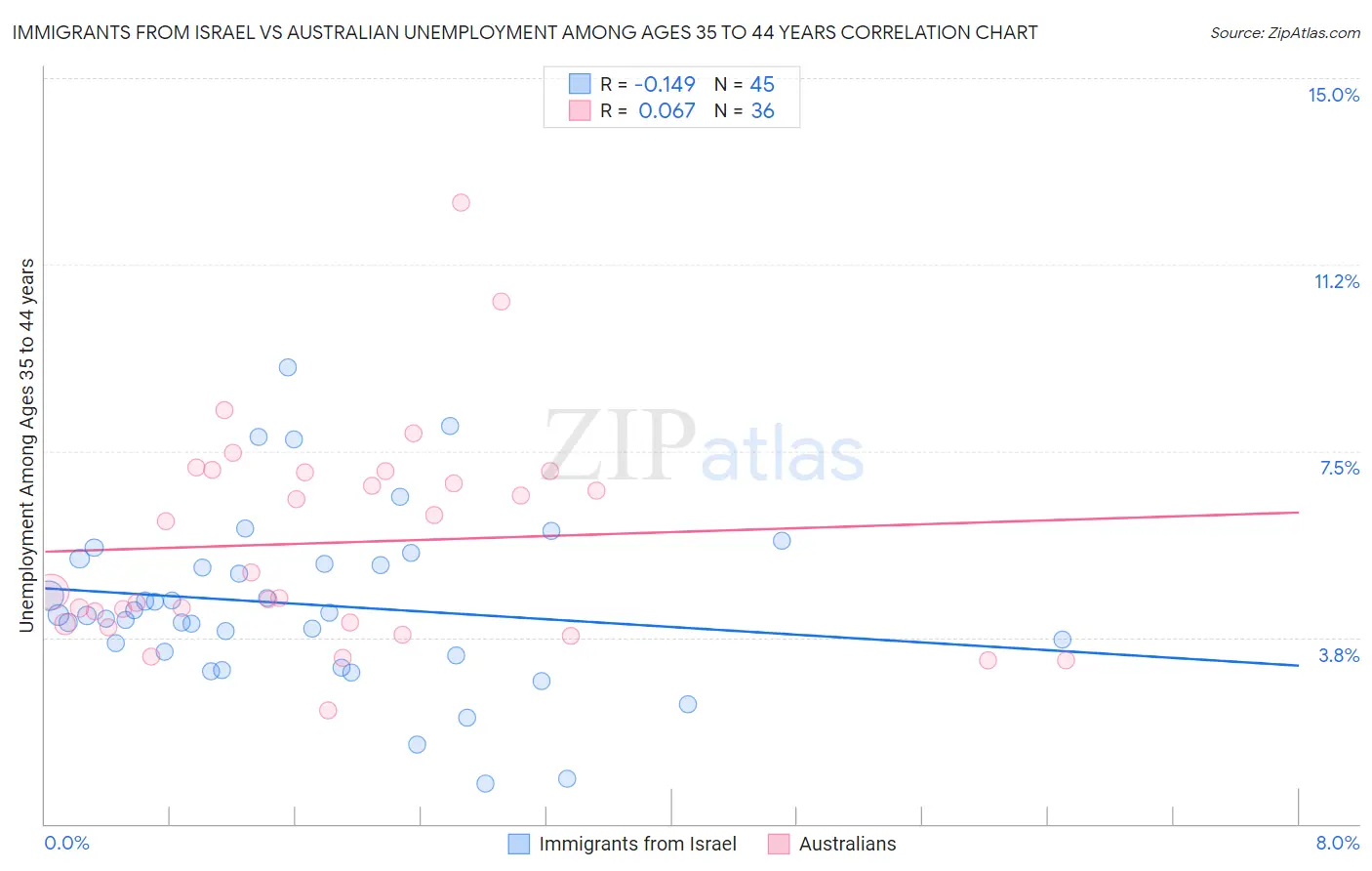 Immigrants from Israel vs Australian Unemployment Among Ages 35 to 44 years