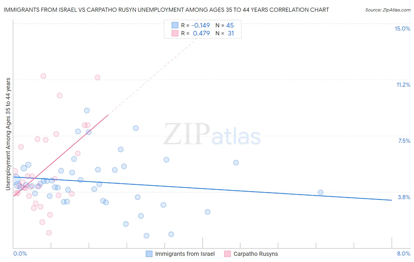 Immigrants from Israel vs Carpatho Rusyn Unemployment Among Ages 35 to 44 years