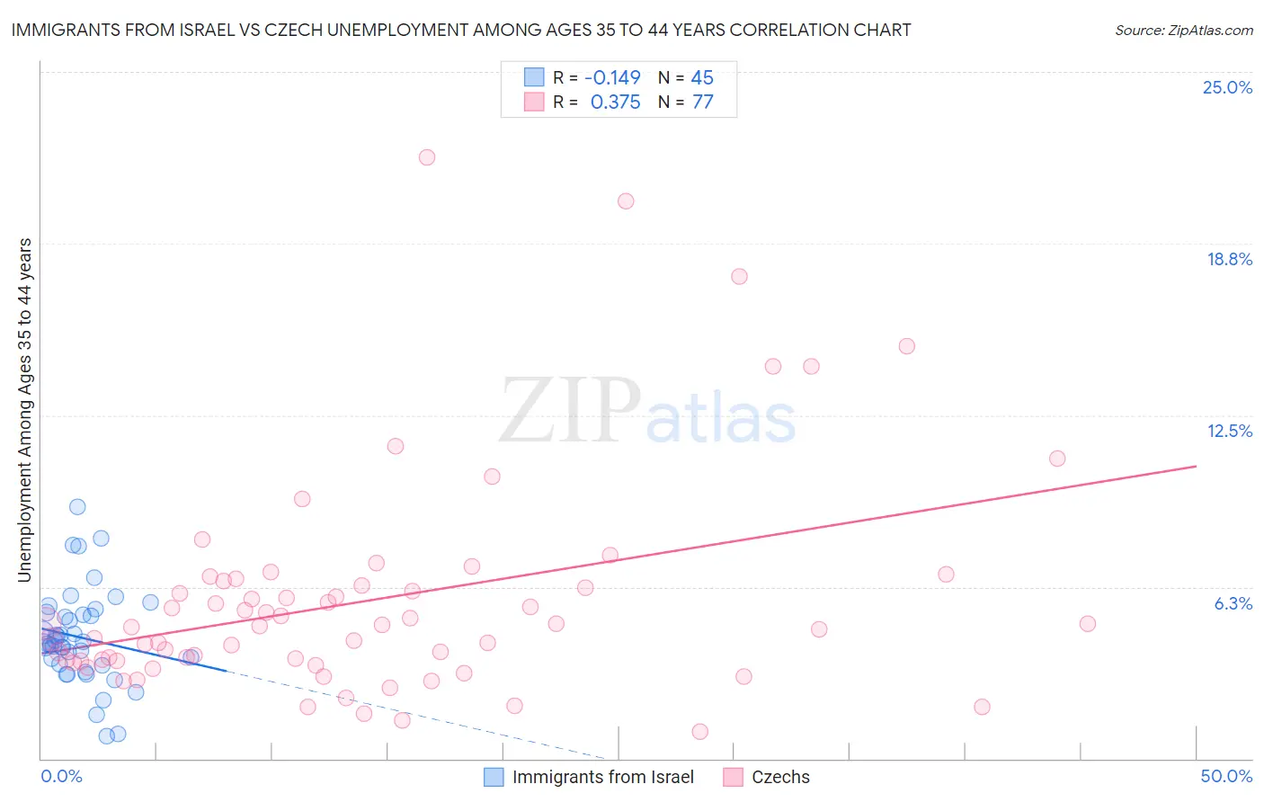 Immigrants from Israel vs Czech Unemployment Among Ages 35 to 44 years