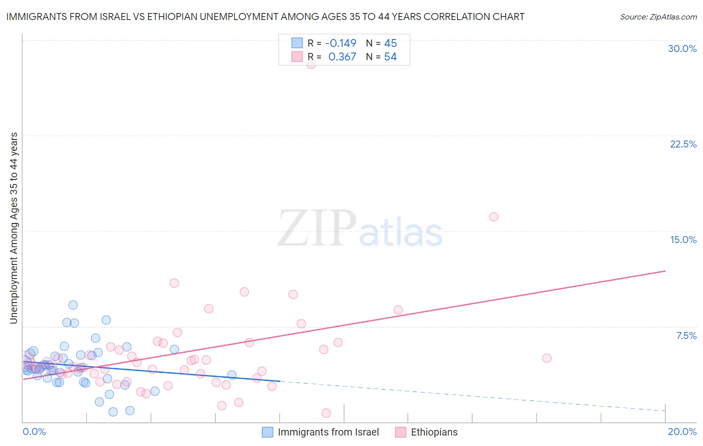 Immigrants from Israel vs Ethiopian Unemployment Among Ages 35 to 44 years