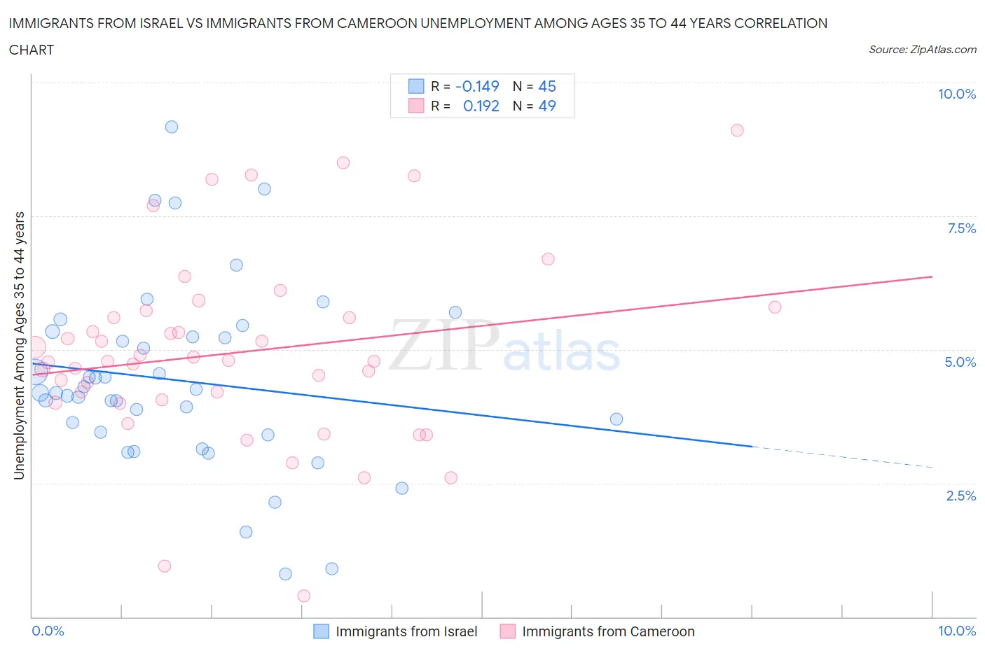 Immigrants from Israel vs Immigrants from Cameroon Unemployment Among Ages 35 to 44 years
