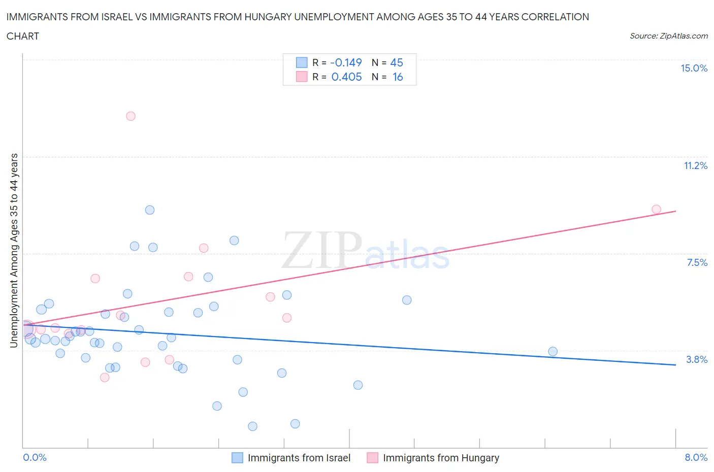 Immigrants from Israel vs Immigrants from Hungary Unemployment Among Ages 35 to 44 years