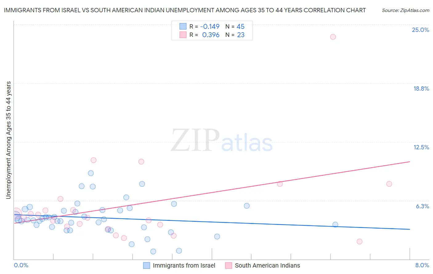 Immigrants from Israel vs South American Indian Unemployment Among Ages 35 to 44 years