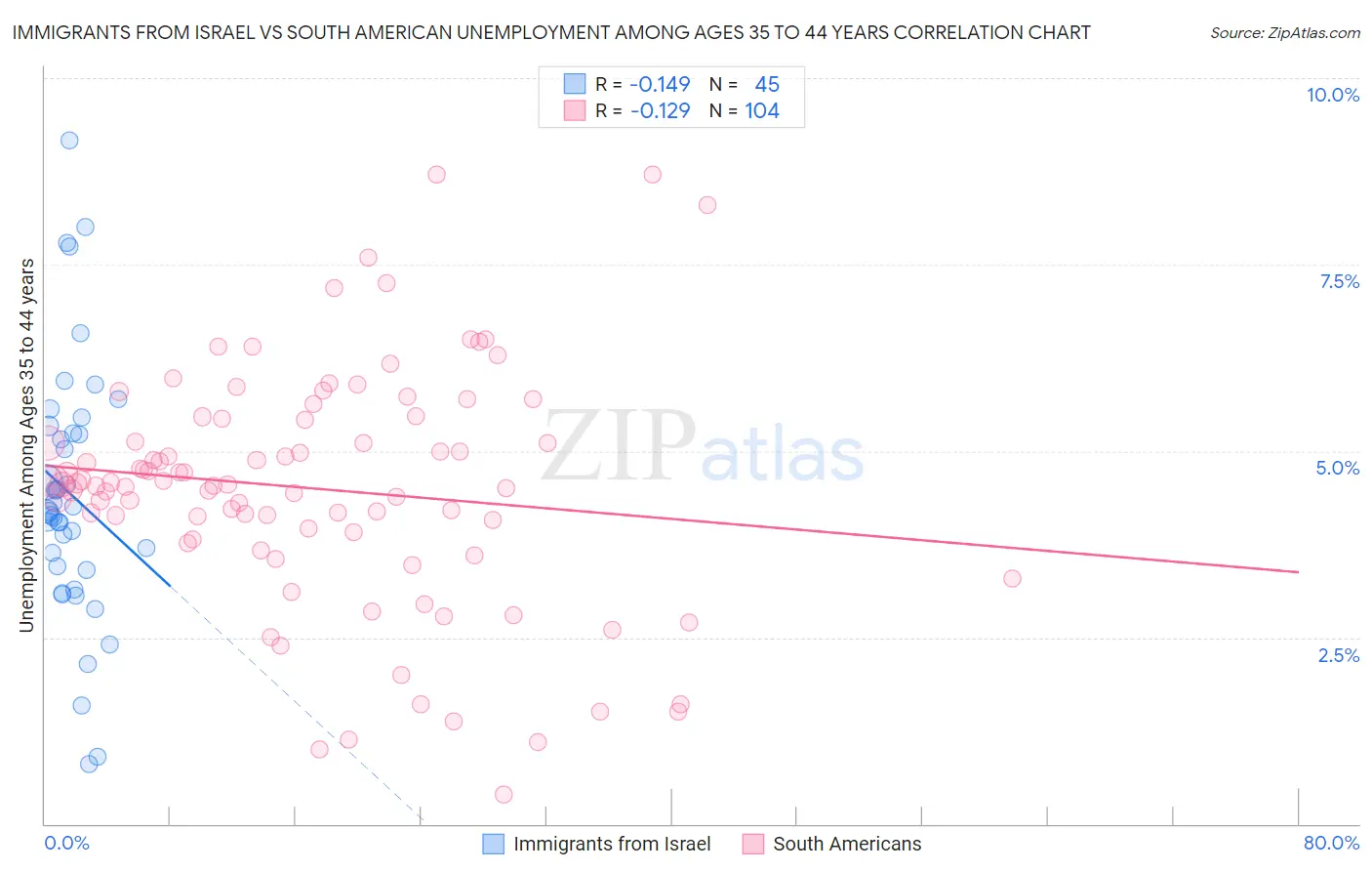 Immigrants from Israel vs South American Unemployment Among Ages 35 to 44 years