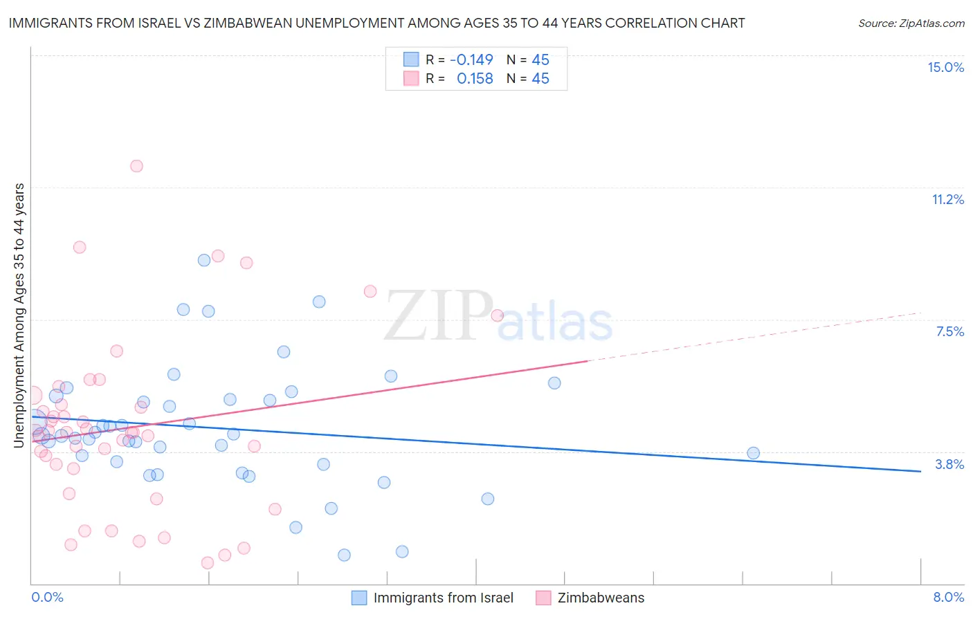 Immigrants from Israel vs Zimbabwean Unemployment Among Ages 35 to 44 years