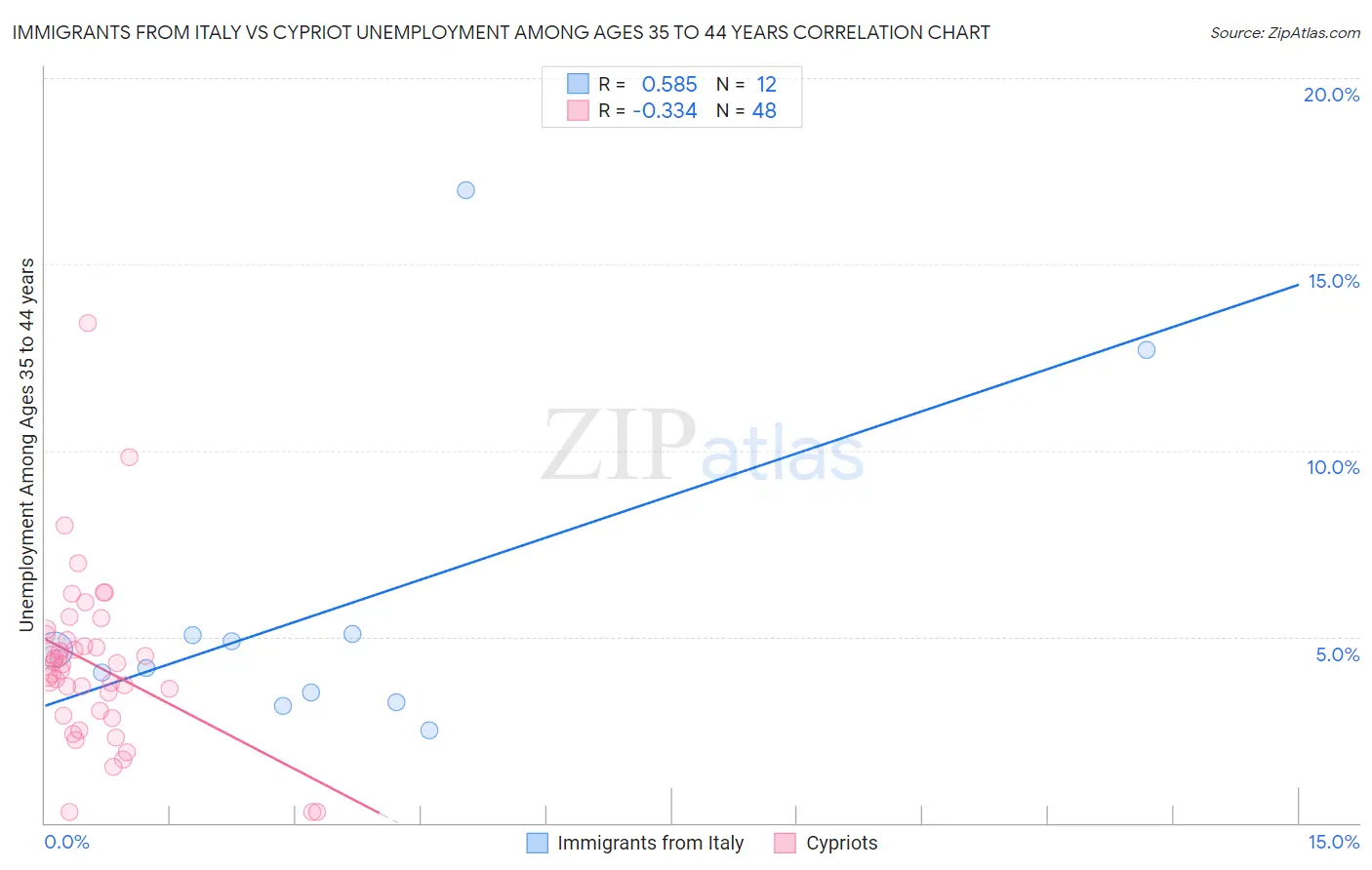 Immigrants from Italy vs Cypriot Unemployment Among Ages 35 to 44 years