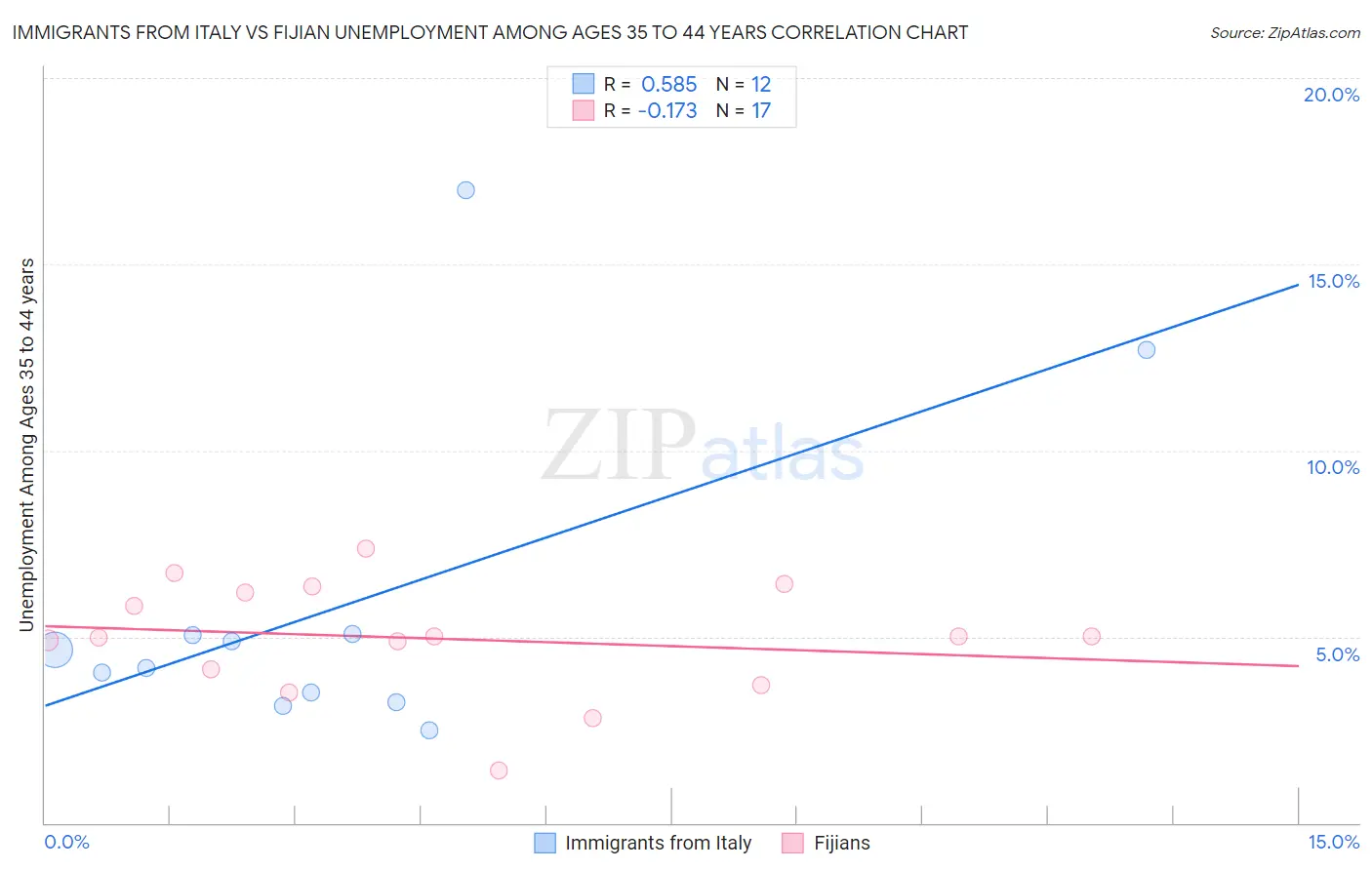 Immigrants from Italy vs Fijian Unemployment Among Ages 35 to 44 years